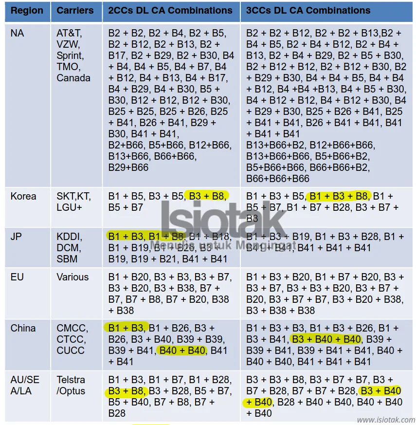 LT4220 Band list