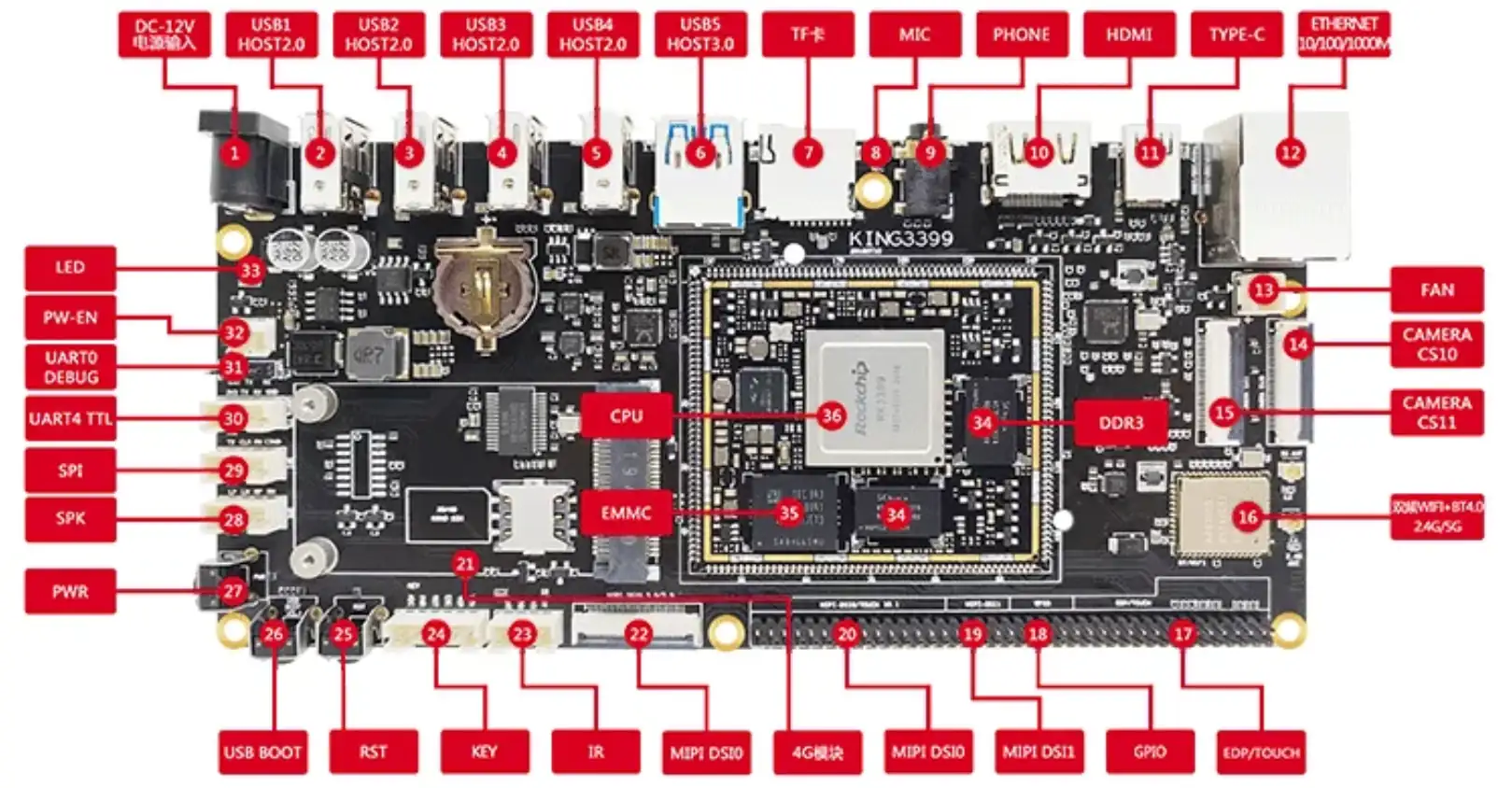 king3399-gpio