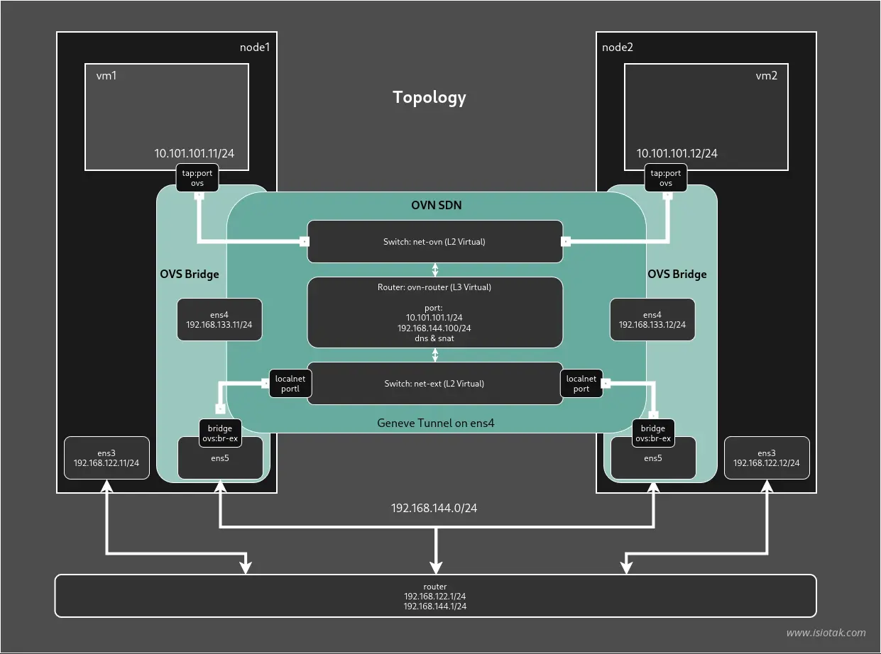 Virtual Machine with OVN topology